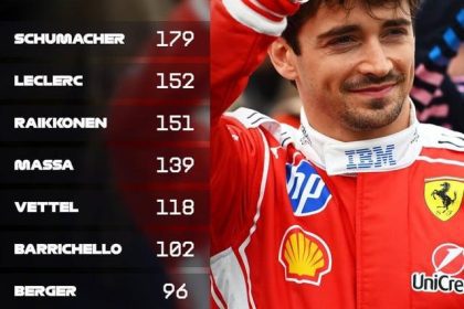 Charles Leclerc Ferrari ile rekor kırıyor, padokta tarih yazıyor!