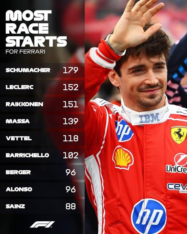 Charles Leclerc Ferrari ile rekor kırıyor, padokta tarih yazıyor!