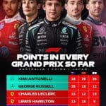 F1 Puan Alan Pilotlar: İstikrarın Adı Formula 1