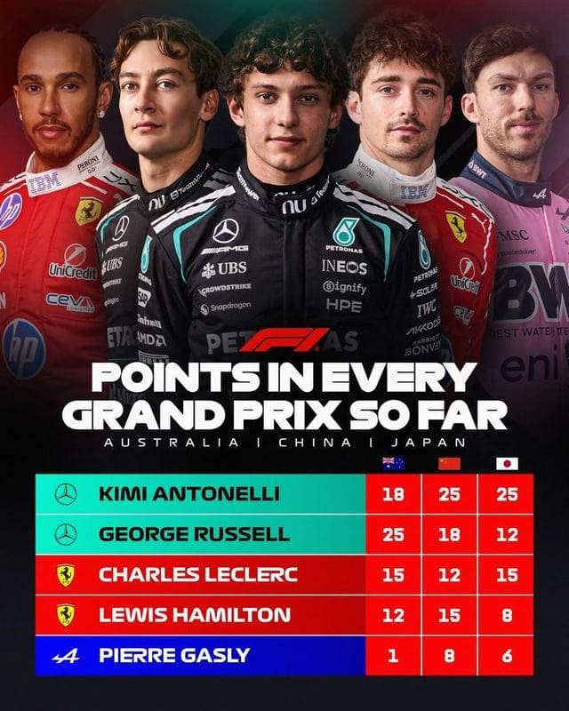 F1 Puan Alan Pilotlar: İstikrarın Adı Formula 1