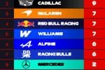 Miami'ye gelen F1 takımlarının araçlarındaki F1 güncellemeleri, aerodinamik parçalar ve yeni motor tasarımları