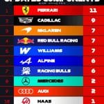 Miami'ye gelen F1 takımlarının araçlarındaki F1 güncellemeleri, aerodinamik parçalar ve yeni motor tasarımları