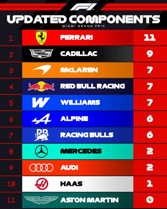 Miami'ye gelen F1 takımlarının araçlarındaki F1 güncellemeleri, aerodinamik parçalar ve yeni motor tasarımları