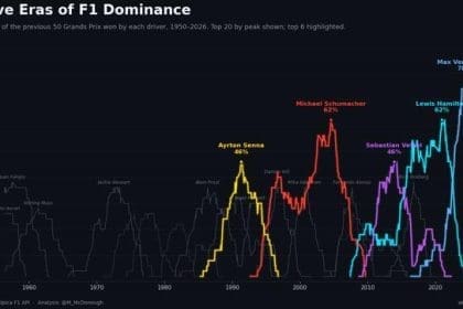 F1 tarihinde dominasyon analizi: Max Verstappen ve diğer şampiyonların karşılaştırması