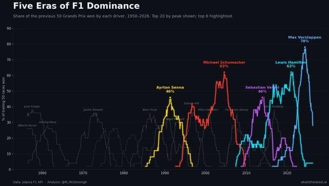 F1 tarihinde dominasyon analizi: Max Verstappen ve diğer şampiyonların karşılaştırması