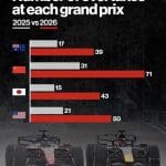 2026 F1'de geçiş sayısı artışı simülasyon görüntüsü, heyecan dorukta!