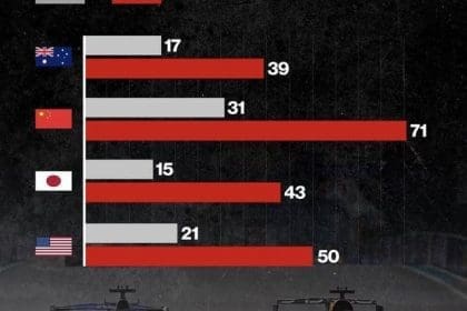 2026 F1'de geçiş sayısı artışı simülasyon görüntüsü, heyecan dorukta!