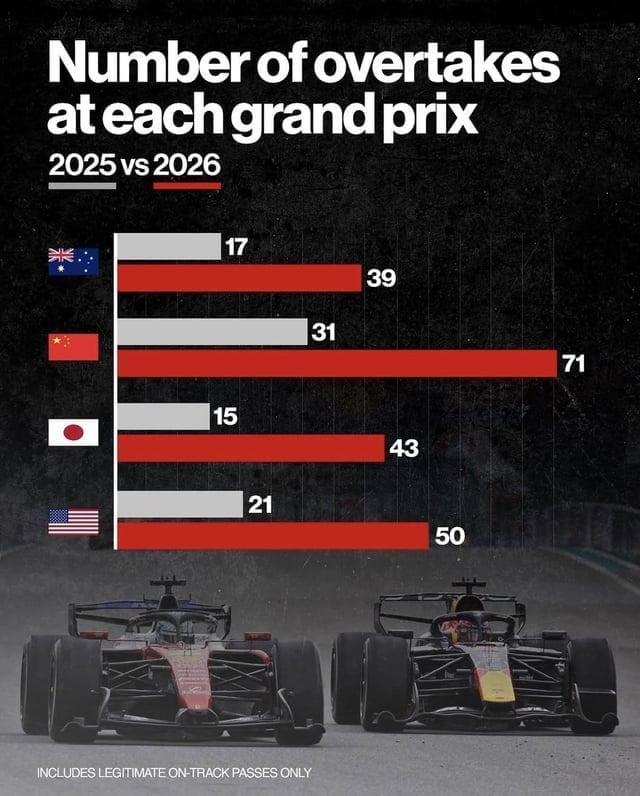 2026 F1'de geçiş sayısı artışı simülasyon görüntüsü, heyecan dorukta!