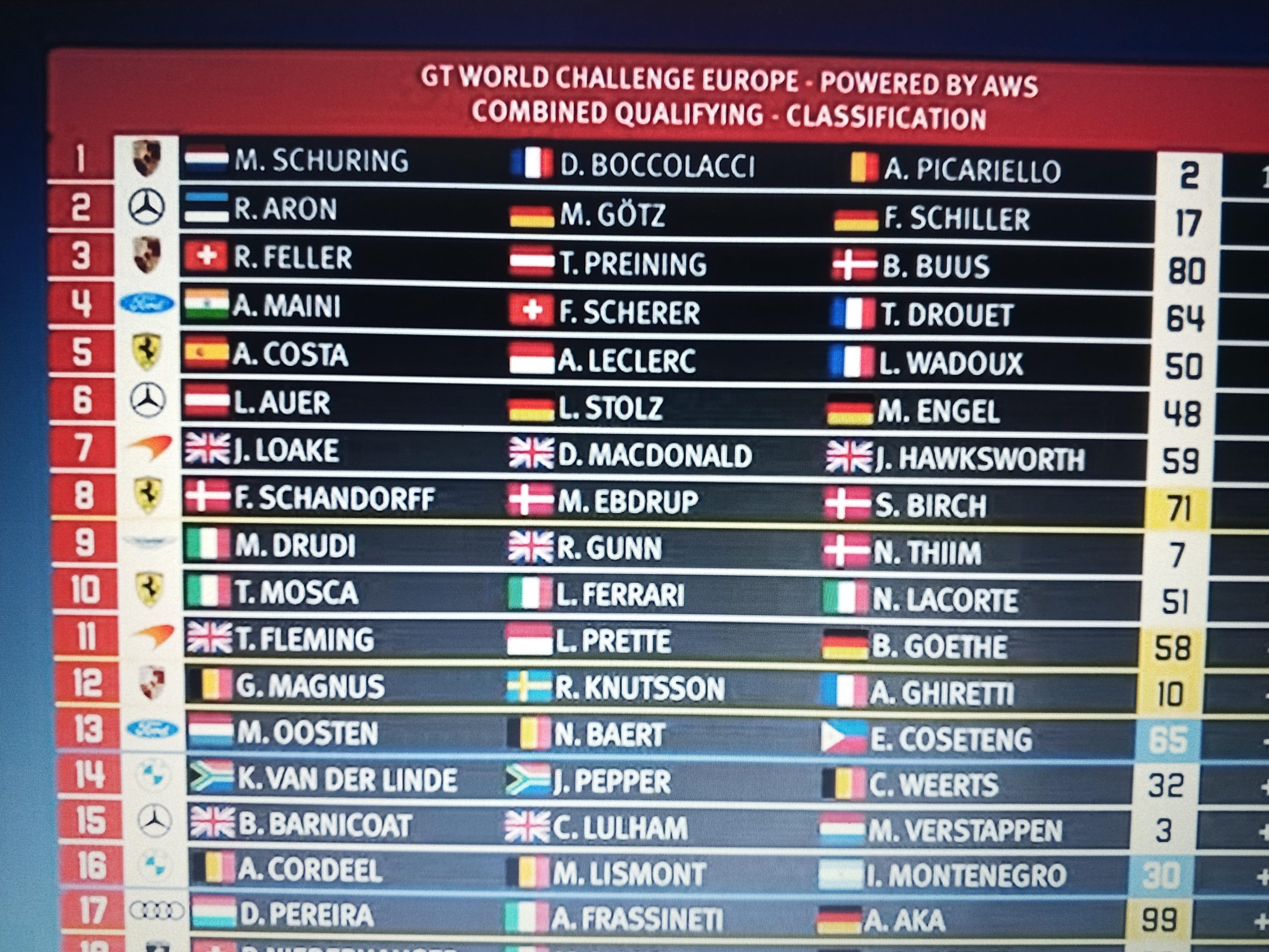 Max Verstappen’s qualifying position for the GT World Challenge race