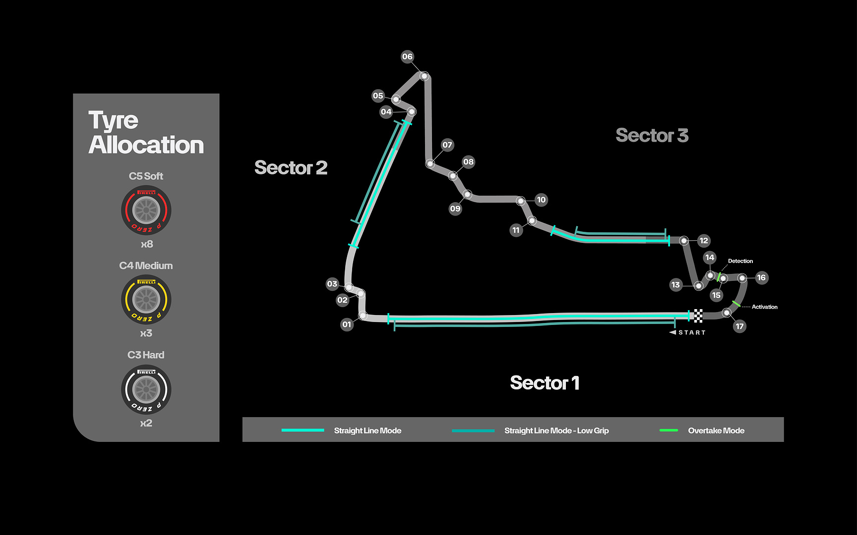 Mexico City GP 2026 DRS bölgeleri enerji modu Pirelli C3 C4 C5 lastik dağılımı