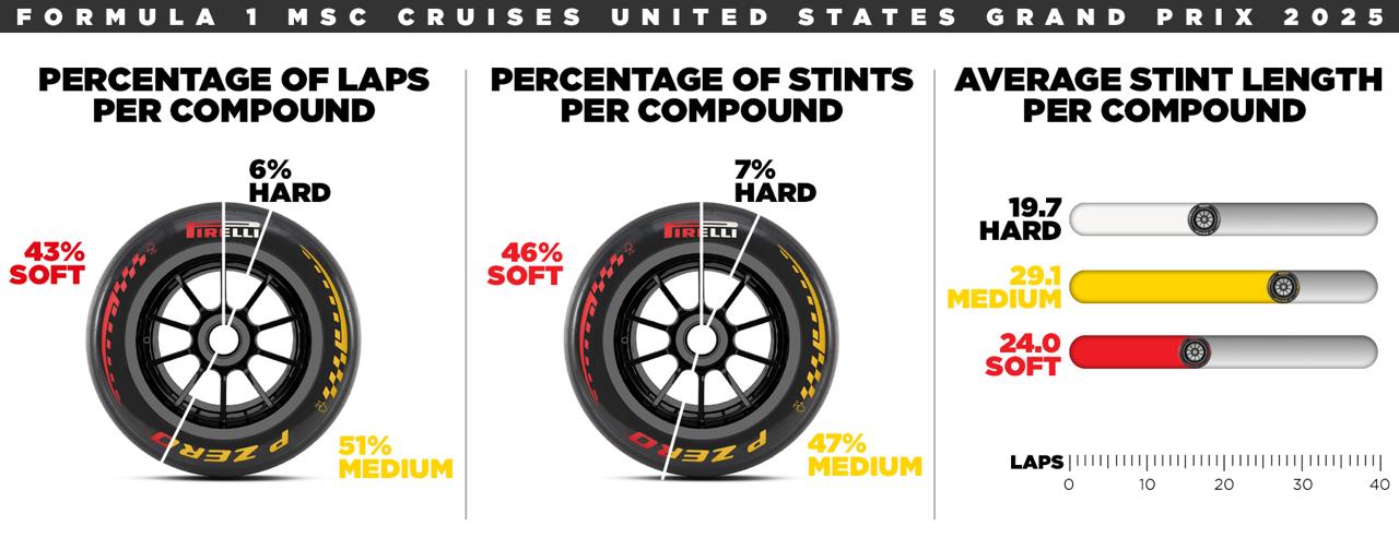 Pirelli 2025 ABD GP lastik kullanım verileri soft medium hard stint