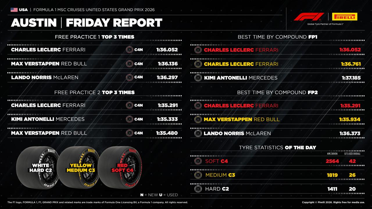 Pirelli ABD GP 2026 Austin Cuma Raporu resmi infografik