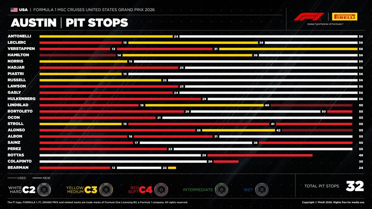 Pirelli Austin Pit Stops tüm sürücüler ABD GP 2026