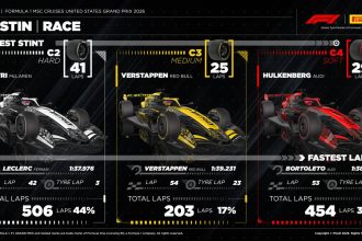 Pirelli Austin Race infographic longest stint Piastri Verstappen Hulkenberg fastest lap Bortoleto ABD GP 2026