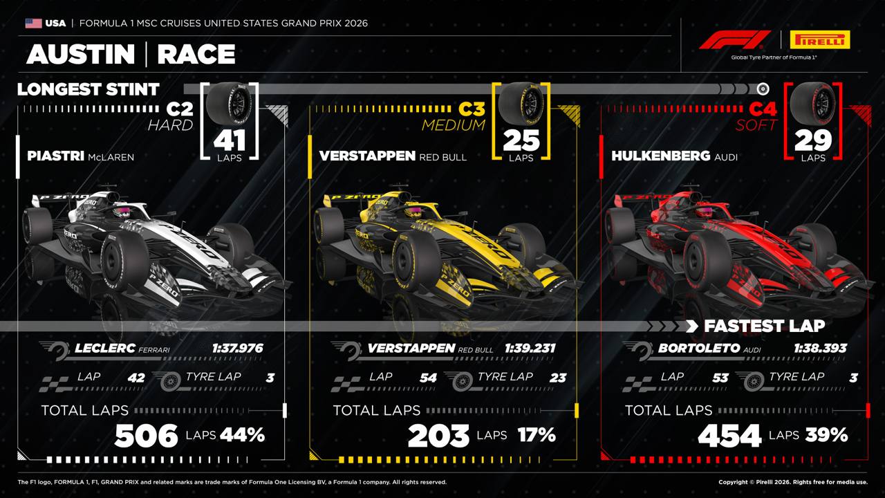 Pirelli Austin Race en uzun stint ve en hızlı tur ABD GP 2026