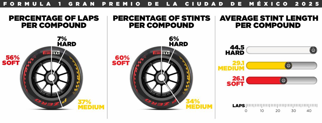 Pirelli Mexico 2025 lastik kullanım istatistikleri Soft %56 Medium %37 Hard %7 stint uzunlukları