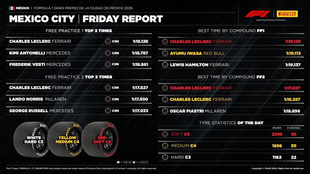 Pirelli Mexico City Grand Prix 2026 Friday Report — FP1 FP2 lastik istatistikleri