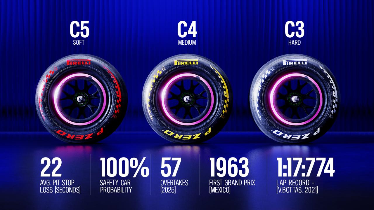 Pirelli Mexico City GP 2026 lastik seçimi C5 Soft C4 Medium C3 Hard infografik