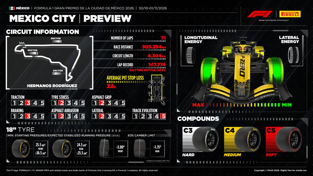 Pirelli Mexico City GP 2026 Preview infografik C3 Hard C4 Medium C5 Soft pist bilgileri lastik basınç değerleri