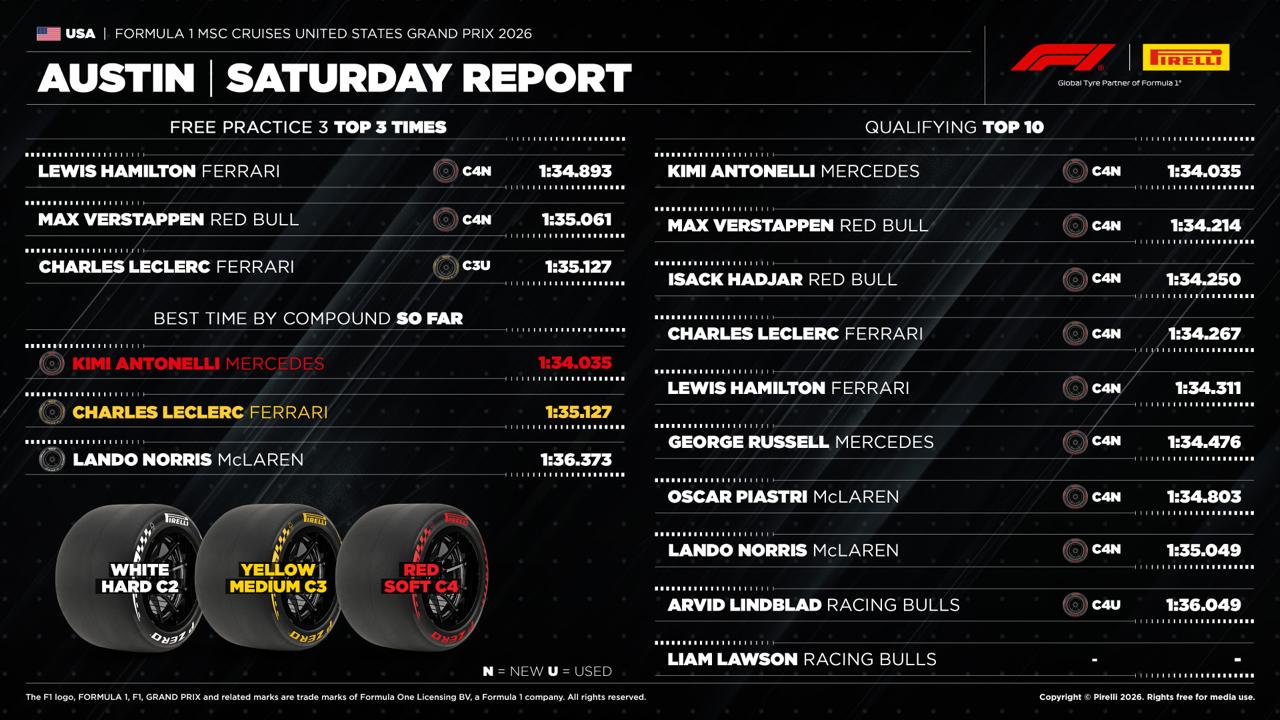 Pirelli Saturday Report ABD GP 2026 Austin
